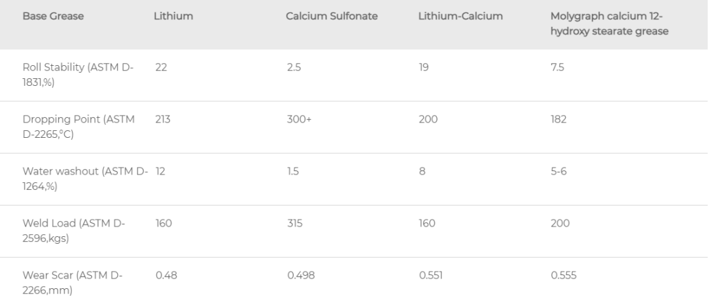 data perbandingan grease lithium dan clcium